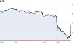 Aol Shares Plummet To Record Low As Sales Decline Aug 9 2011