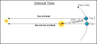 sidereal time