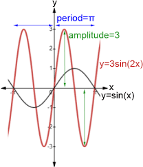 We can work backwards from the end of the period to see that the graph must have a root at the halfway point, where 𝜃 equals 180 degrees. Sinusoidal