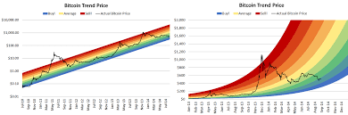 1) bitcoin price prediction 2) bitcoin Bitcoin Rainbow Chart Live Blockchaincenter
