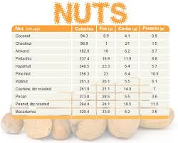 nut chart comparing calories fat carbs and protein