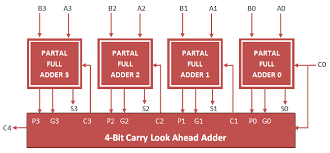 Carry Look Ahead Adder Vhdl Code Electronica
