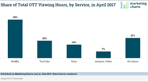 in ott households time with netflix exceeds amazon video