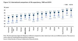 Average life expectancy is a measure of how long the average person lives in a given country.this is usually calculated by just averaging out the ages the life expectancy in these countries is low due to poor access to healthcare, especially for children and mothers, and to some ongoing armed conflicts. Sabah S Life Expectancy Drops Klites Live Longer Than East Coast Residents Kri Codeblue