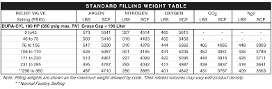 Dot Regulatory Requirements Chart Industries