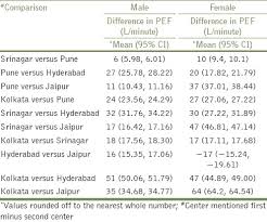 Reference Values For Peak Expiratory Flow In Indian Adult