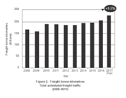 The fact is the requirements for home loan is among the most rigorous people with poor credit or no credit rating and occasional revenue can still. The World Of Air Transport In 2017
