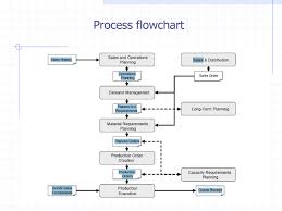 Sap Mrp Materials Requirements Planning