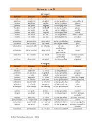La conjugaison du verbe manger sa définition et ses synonymes. Classification Apophonique Des Verbes Forts Allemands