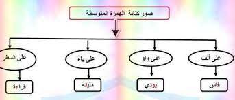 ورقة عمل درس صور كتابة الهمزة المتوسطة لغة عربية للصف الخامس الفصل الأول https emarat education blogspot com 2018 11 arabic grade 5 ae 84 html education