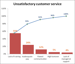 all about pareto chart and analysis pareto chart