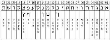 A detailed chart showing the different stages of the hebrew alphabet from ancient to modern times. The Hebrew Alphabet Download Scientific Diagram