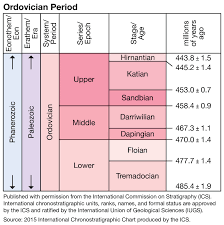 A Journey Through Time Since The Precambrian Educational