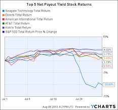 Top 10 Net Payout Yield Stocks For August 2013 Seeking Alpha