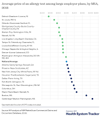 The cost depends on the extent of the procedure. How Costly Are Common Health Services In The United States Peterson Kff Health System Tracker