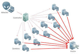 Web Security Internet History Ddos Attack Denial Of Service Attack