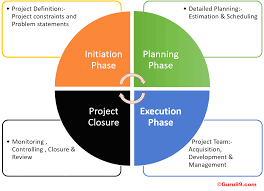 Phases Of Project Management Life Cycle