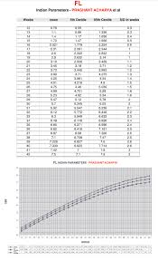 Prototypic Normal Fetal Growth Chart Analysis To Revise The