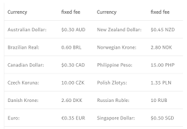Paypal charges different fees for different products. Paypal International Fees 4 Fees You Need To Know