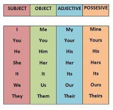 Pronouns Subject Object Adjective And Possessive