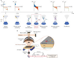 To contact us, please choose a topic: Mid Infrared Radiative Emission From Bright Hot Plasmons In Graphene Nature Materials