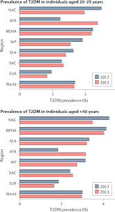 Diabetes mellitus was the fifth causes of death as compared to tenth place in 2017. Young Onset Type 2 Diabetes Mellitus Implications For Morbidity And Mortality Nature Reviews Endocrinology