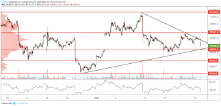 Btc Futures Technical Analysis There Could Be A Triangle