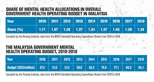 A quarter of college students have mental health disorders such as anxiety. Malaysia S Failing Mental Healthcare System Southeast Asia Globe