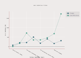 wes anderson films scatter chart made by aespat plotly