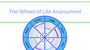 Topics of the board include the following: The Balance Of Life Wheel Assessment In Coaching
