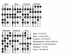 mandolin scales guitar chords music sing mandolin