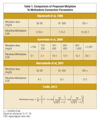 mathematical model for methadone conversion examined