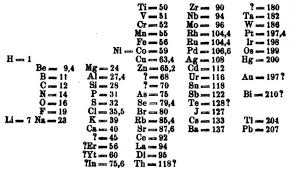 You may have learned the periodic table of elements during chemistry lessons at school, but how much do you know about the man widely credited for ordering the table as we know it? Dmitri Mendeleev Ceh