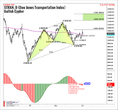 What Dow Industrials Transportation Indexes Are Telling