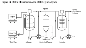 Process Flow Diagram Of Detergent Flow Diagram Soap