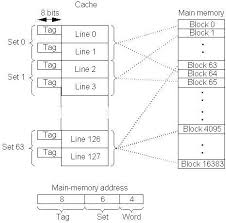 Cache Mapping Set Associative Mapping Example Memory Address Notes Map