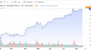 In order to guarantee that the company's founders would retain control of the company, google split its publicly traded stock into two: Alphabet Inc Class C Shares Near 52 Week High Market Mover Nasdaq