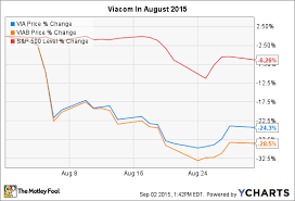 why viacom inc stock fell 28 5 in august the motley fool