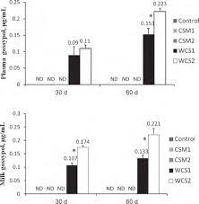 Effects Of Different Sources And Levels Of Dietary Gossypol On Gossypol Residues In Plasma And Milk Of Lactating Cows Journal Of Dairy Science