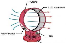 That is one sixth the price of a lowest costing unit sold online. Design And Build Of An Atmospheric Water Generator James Dyson Award