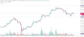 This cardano (ada) price prediction 2021 article is based on technical analysis alone. Cardano Ada Price Prediction For 2020 2030 Stormgain