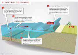 09:00 tsunami erreicht sri lanka 09:15 tsunami erreicht indien 10:00 tsunami erreicht die malediven 11:30 harvard magnitudenberechnung: Infografik Entstehung Eines Tsunamis Aktion Deutschland Hilft
