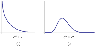 8 2 Facts About The Chi Square Distribution Statistics Libretexts
