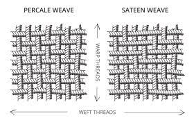 The term percale sheets refers to the type of weave used when making the bedding. Percale Vs Sateen What S The Difference White Green