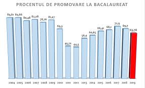 Pentru candidaţii proveniţi de la alte licee decât cel în care este organizat centrul de examen, comisia de examen întocmeşte. Rezultate Bac 2019 Rata De Promovare De La Bacalaureat Este Cea Mai MicÄƒ Din Ultimii 5 Ani Edupedu Ro