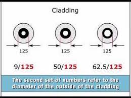 what do the fiber terms 9 125 50 125 and 62 5 125 refer to