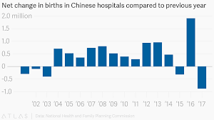 net change in births in chinese hospitals compared to