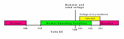 House next door to us, is for sale. Too Much Voltage In Your House