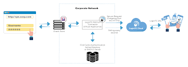 How to troubleshoot check point firewall vpn connection. Check Point Vpn Multi Factor Authentication Mfa Logintc