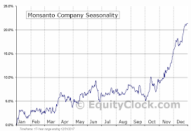 Monsanto Company Nyse Mon Seasonal Chart Equity Clock